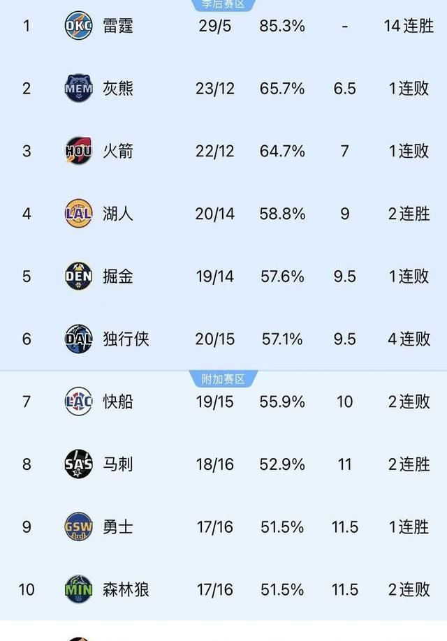 pa真人官网-火箭再胜马刺，占据西部第二位置