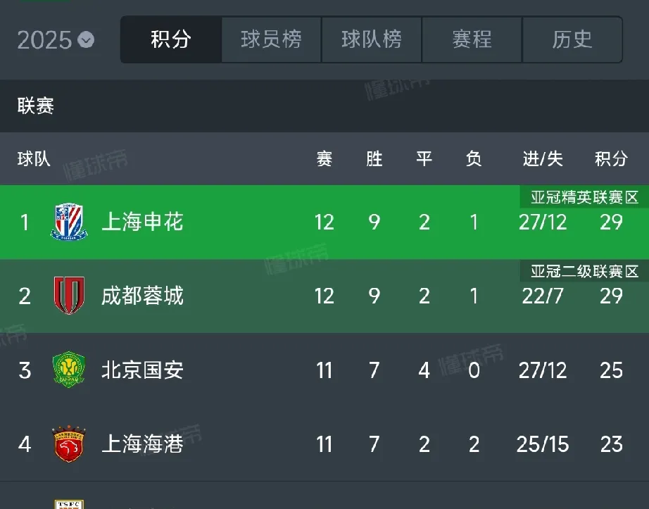 pa真人-国安客场胜利，稳坐积分榜头名的简单介绍